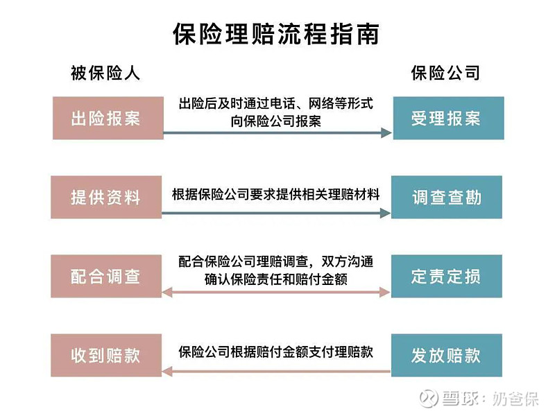 重疾险理赔流程